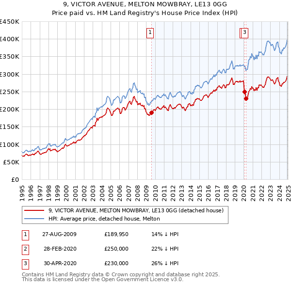 9, VICTOR AVENUE, MELTON MOWBRAY, LE13 0GG: Price paid vs HM Land Registry's House Price Index