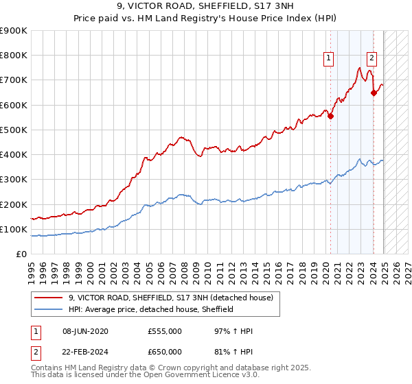 9, VICTOR ROAD, SHEFFIELD, S17 3NH: Price paid vs HM Land Registry's House Price Index