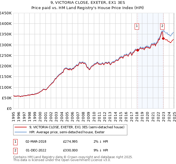 9, VICTORIA CLOSE, EXETER, EX1 3ES: Price paid vs HM Land Registry's House Price Index