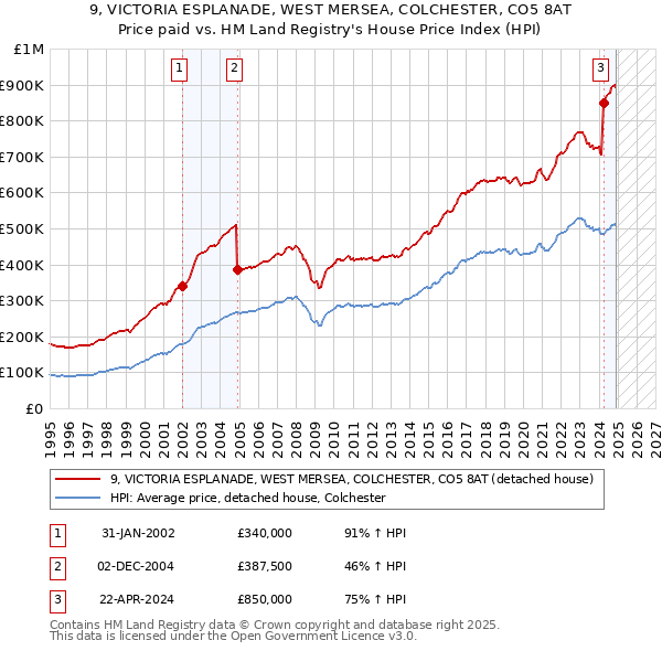 9, VICTORIA ESPLANADE, WEST MERSEA, COLCHESTER, CO5 8AT: Price paid vs HM Land Registry's House Price Index