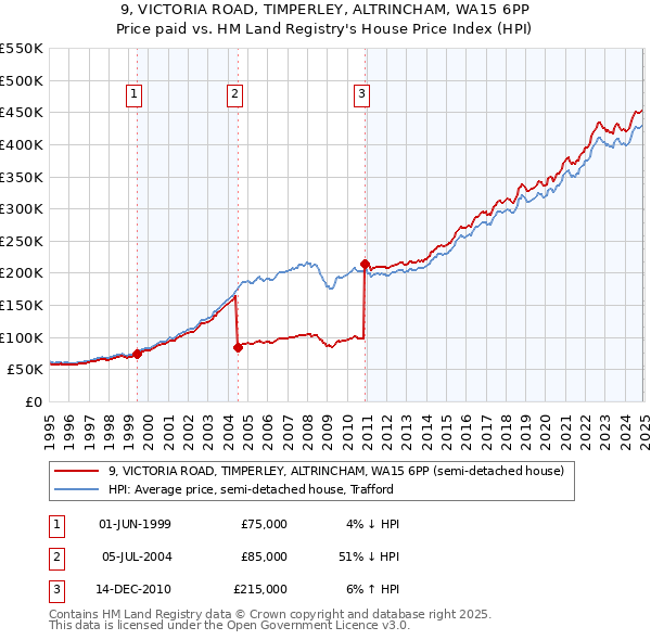9, VICTORIA ROAD, TIMPERLEY, ALTRINCHAM, WA15 6PP: Price paid vs HM Land Registry's House Price Index