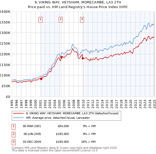 9, VIKING WAY, HEYSHAM, MORECAMBE, LA3 2TH: Price paid vs HM Land Registry's House Price Index