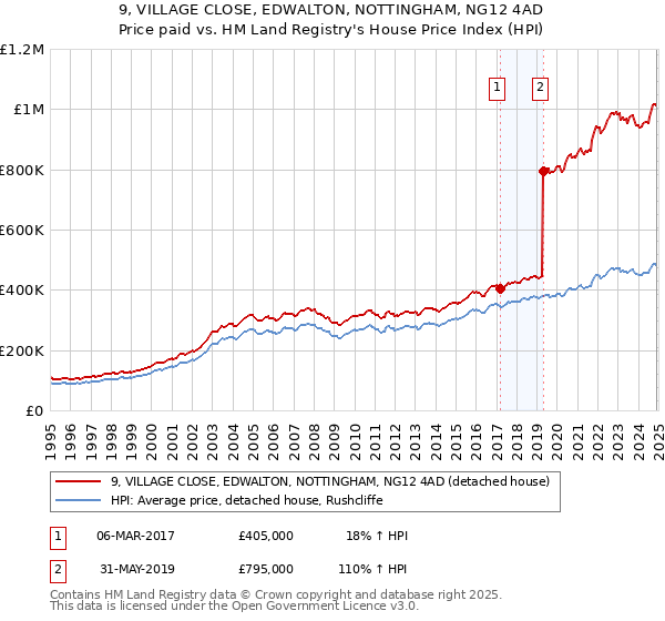 9, VILLAGE CLOSE, EDWALTON, NOTTINGHAM, NG12 4AD: Price paid vs HM Land Registry's House Price Index