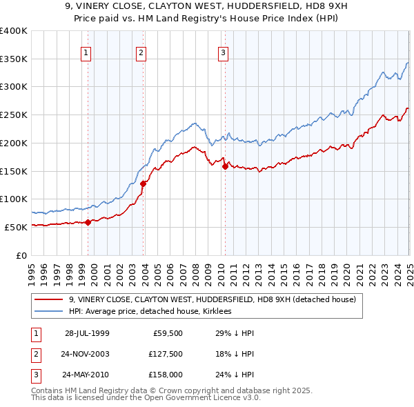 9, VINERY CLOSE, CLAYTON WEST, HUDDERSFIELD, HD8 9XH: Price paid vs HM Land Registry's House Price Index