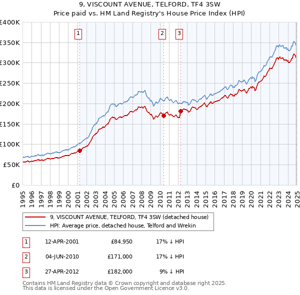 9, VISCOUNT AVENUE, TELFORD, TF4 3SW: Price paid vs HM Land Registry's House Price Index