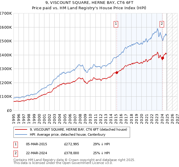 9, VISCOUNT SQUARE, HERNE BAY, CT6 6FT: Price paid vs HM Land Registry's House Price Index