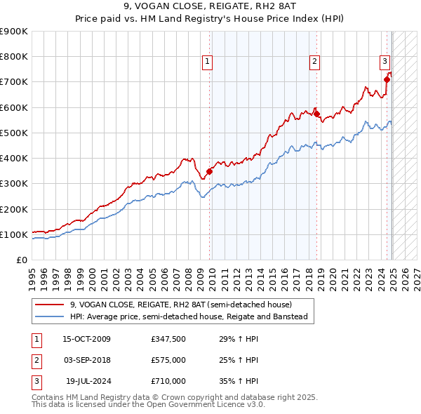 9, VOGAN CLOSE, REIGATE, RH2 8AT: Price paid vs HM Land Registry's House Price Index