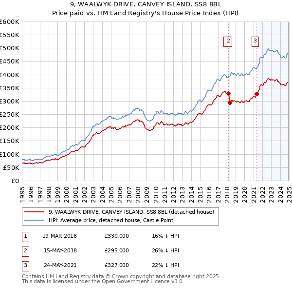 9, WAALWYK DRIVE, CANVEY ISLAND, SS8 8BL: Price paid vs HM Land Registry's House Price Index