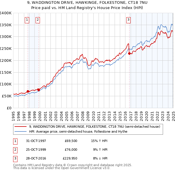 9, WADDINGTON DRIVE, HAWKINGE, FOLKESTONE, CT18 7NU: Price paid vs HM Land Registry's House Price Index