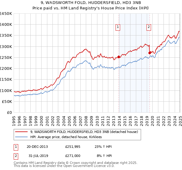9, WADSWORTH FOLD, HUDDERSFIELD, HD3 3NB: Price paid vs HM Land Registry's House Price Index