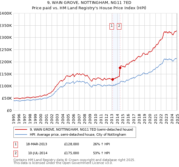 9, WAIN GROVE, NOTTINGHAM, NG11 7ED: Price paid vs HM Land Registry's House Price Index