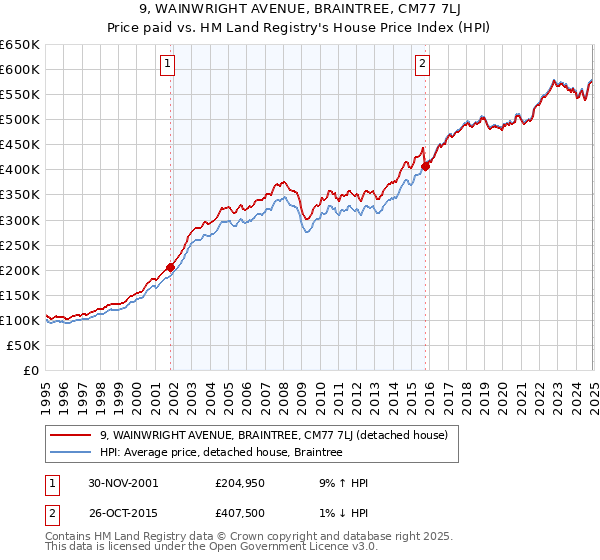 9, WAINWRIGHT AVENUE, BRAINTREE, CM77 7LJ: Price paid vs HM Land Registry's House Price Index