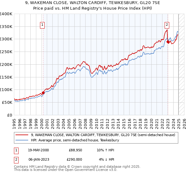 9, WAKEMAN CLOSE, WALTON CARDIFF, TEWKESBURY, GL20 7SE: Price paid vs HM Land Registry's House Price Index