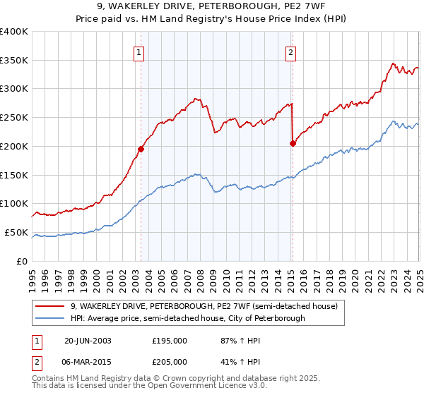 9, WAKERLEY DRIVE, PETERBOROUGH, PE2 7WF: Price paid vs HM Land Registry's House Price Index