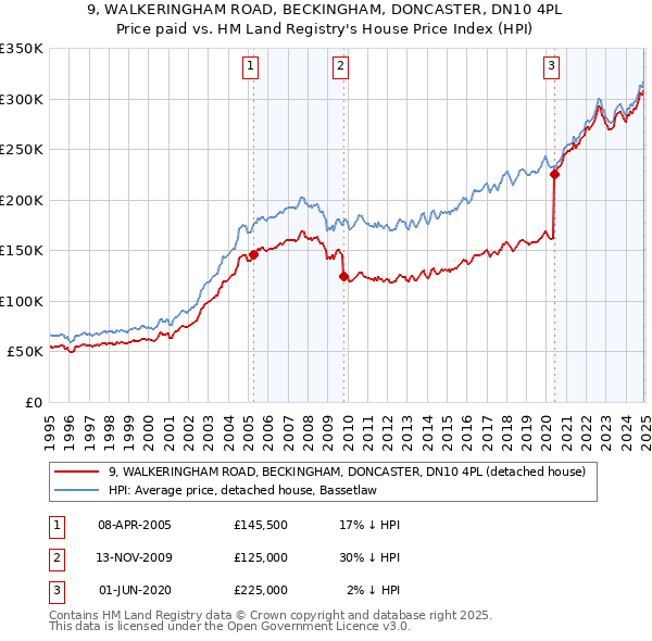 9, WALKERINGHAM ROAD, BECKINGHAM, DONCASTER, DN10 4PL: Price paid vs HM Land Registry's House Price Index