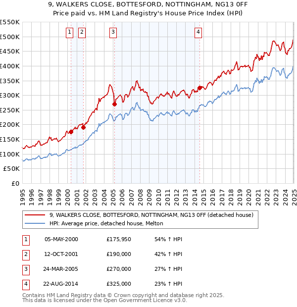 9, WALKERS CLOSE, BOTTESFORD, NOTTINGHAM, NG13 0FF: Price paid vs HM Land Registry's House Price Index