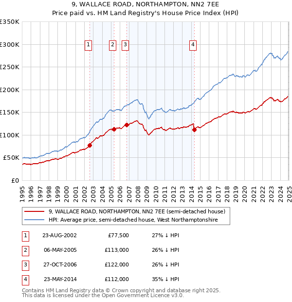 9, WALLACE ROAD, NORTHAMPTON, NN2 7EE: Price paid vs HM Land Registry's House Price Index
