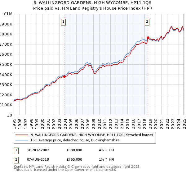 9, WALLINGFORD GARDENS, HIGH WYCOMBE, HP11 1QS: Price paid vs HM Land Registry's House Price Index