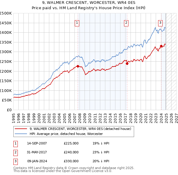 9, WALMER CRESCENT, WORCESTER, WR4 0ES: Price paid vs HM Land Registry's House Price Index