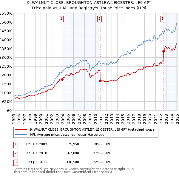 9, WALNUT CLOSE, BROUGHTON ASTLEY, LEICESTER, LE9 6PY: Price paid vs HM Land Registry's House Price Index