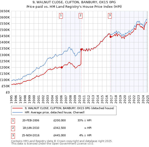 9, WALNUT CLOSE, CLIFTON, BANBURY, OX15 0PG: Price paid vs HM Land Registry's House Price Index