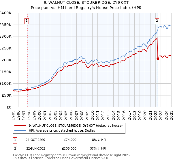 9, WALNUT CLOSE, STOURBRIDGE, DY9 0XT: Price paid vs HM Land Registry's House Price Index