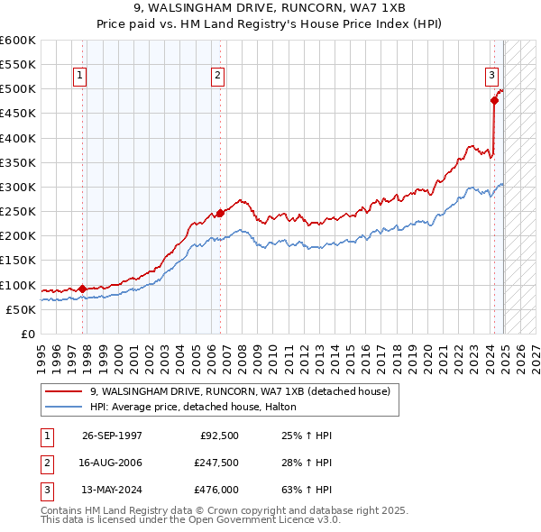 9, WALSINGHAM DRIVE, RUNCORN, WA7 1XB: Price paid vs HM Land Registry's House Price Index