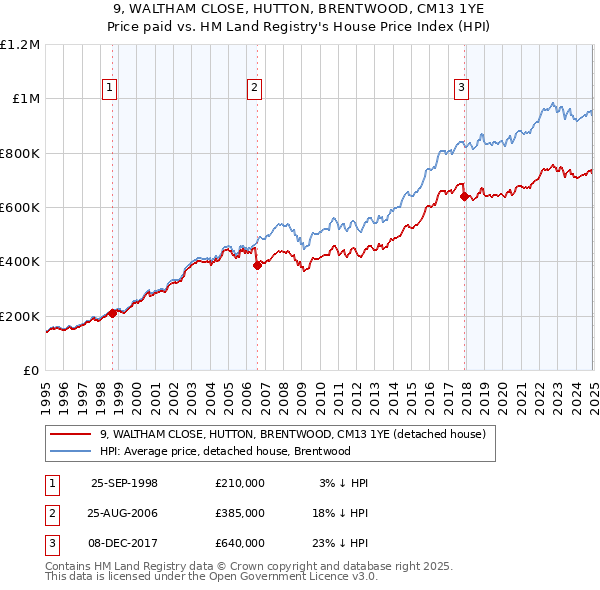 9, WALTHAM CLOSE, HUTTON, BRENTWOOD, CM13 1YE: Price paid vs HM Land Registry's House Price Index