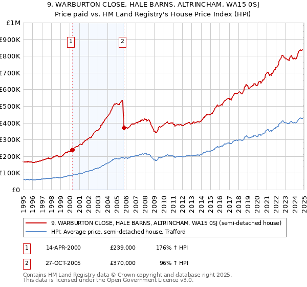 9, WARBURTON CLOSE, HALE BARNS, ALTRINCHAM, WA15 0SJ: Price paid vs HM Land Registry's House Price Index