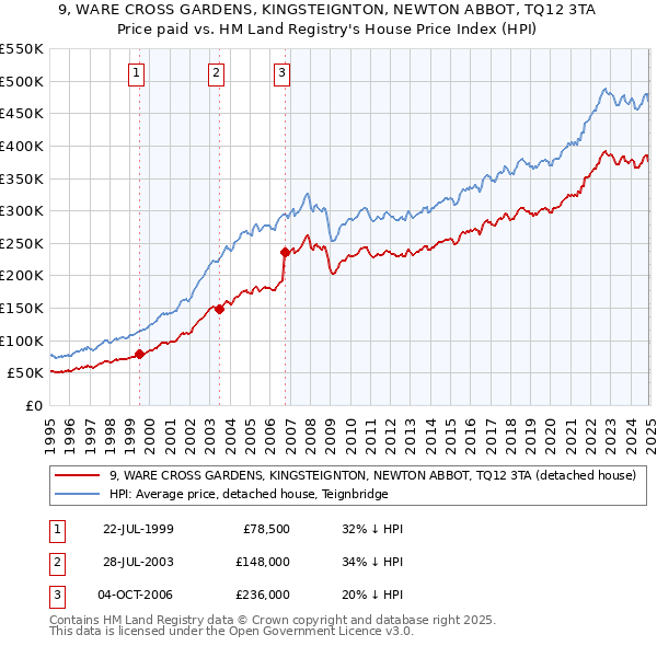9, WARE CROSS GARDENS, KINGSTEIGNTON, NEWTON ABBOT, TQ12 3TA: Price paid vs HM Land Registry's House Price Index