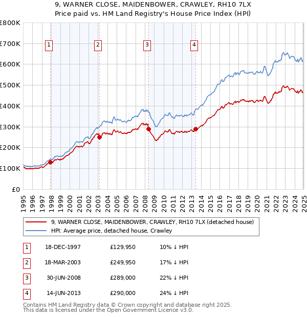 9, WARNER CLOSE, MAIDENBOWER, CRAWLEY, RH10 7LX: Price paid vs HM Land Registry's House Price Index