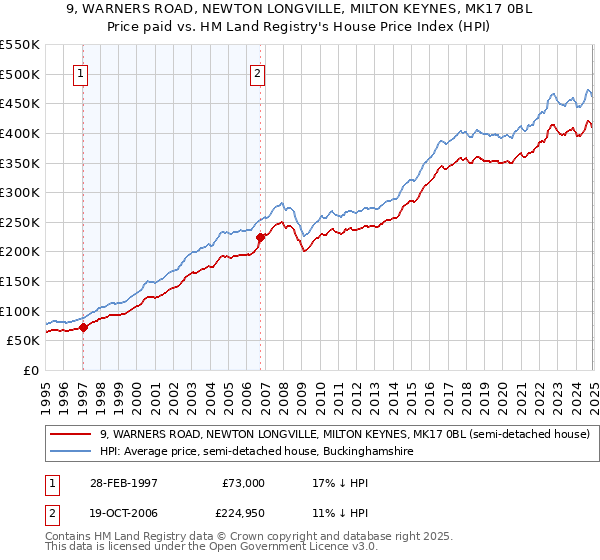 9, WARNERS ROAD, NEWTON LONGVILLE, MILTON KEYNES, MK17 0BL: Price paid vs HM Land Registry's House Price Index