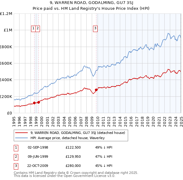 9, WARREN ROAD, GODALMING, GU7 3SJ: Price paid vs HM Land Registry's House Price Index