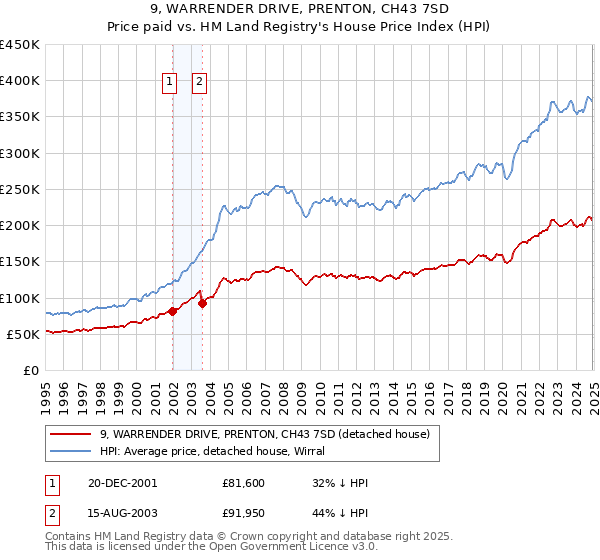 9, WARRENDER DRIVE, PRENTON, CH43 7SD: Price paid vs HM Land Registry's House Price Index