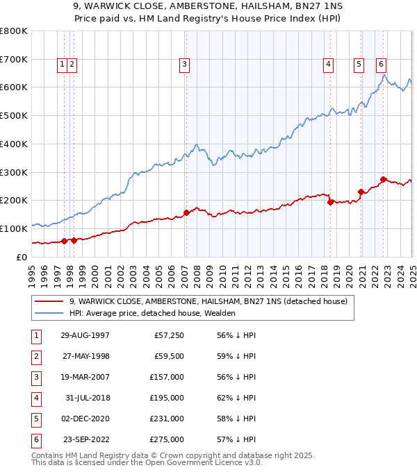 9, WARWICK CLOSE, AMBERSTONE, HAILSHAM, BN27 1NS: Price paid vs HM Land Registry's House Price Index