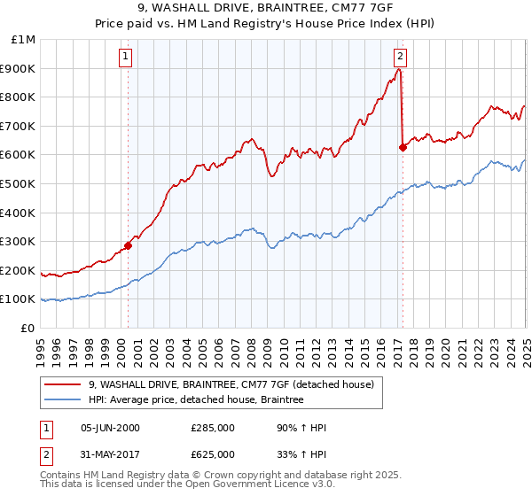 9, WASHALL DRIVE, BRAINTREE, CM77 7GF: Price paid vs HM Land Registry's House Price Index