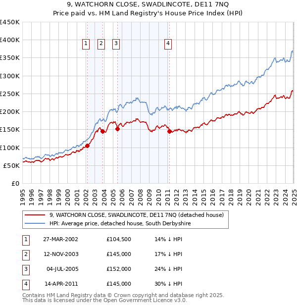 9, WATCHORN CLOSE, SWADLINCOTE, DE11 7NQ: Price paid vs HM Land Registry's House Price Index