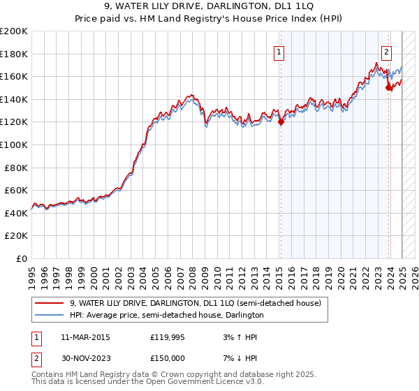 9, WATER LILY DRIVE, DARLINGTON, DL1 1LQ: Price paid vs HM Land Registry's House Price Index