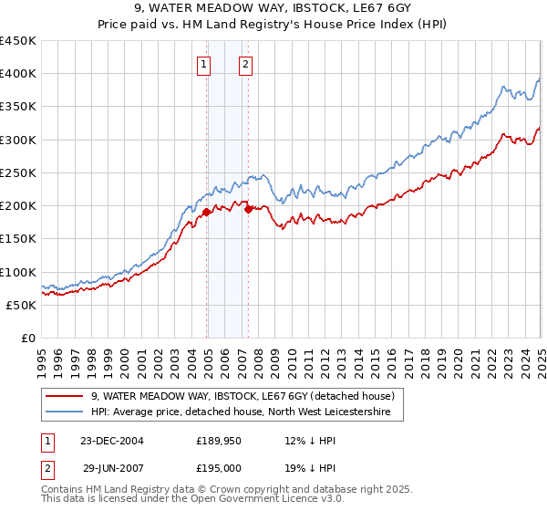 9, WATER MEADOW WAY, IBSTOCK, LE67 6GY: Price paid vs HM Land Registry's House Price Index