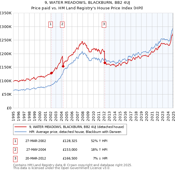 9, WATER MEADOWS, BLACKBURN, BB2 4UJ: Price paid vs HM Land Registry's House Price Index