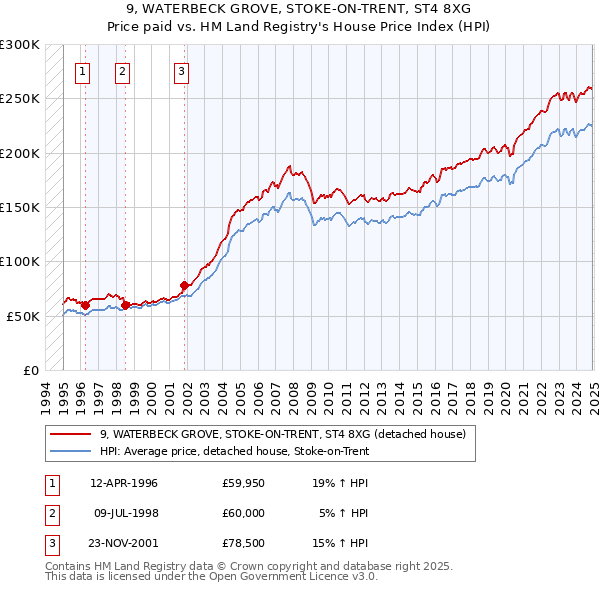 9, WATERBECK GROVE, STOKE-ON-TRENT, ST4 8XG: Price paid vs HM Land Registry's House Price Index