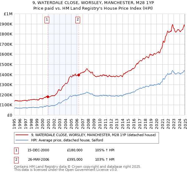 9, WATERDALE CLOSE, WORSLEY, MANCHESTER, M28 1YP: Price paid vs HM Land Registry's House Price Index