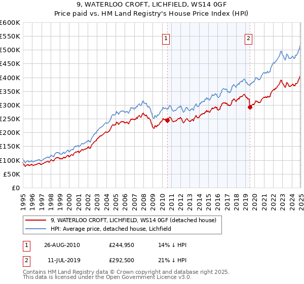 9, WATERLOO CROFT, LICHFIELD, WS14 0GF: Price paid vs HM Land Registry's House Price Index