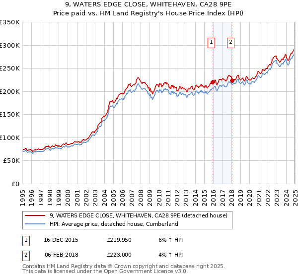 9, WATERS EDGE CLOSE, WHITEHAVEN, CA28 9PE: Price paid vs HM Land Registry's House Price Index