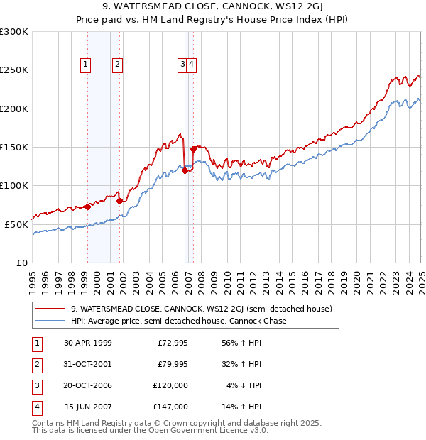 9, WATERSMEAD CLOSE, CANNOCK, WS12 2GJ: Price paid vs HM Land Registry's House Price Index