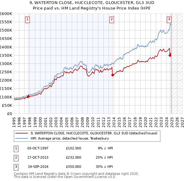 9, WATERTON CLOSE, HUCCLECOTE, GLOUCESTER, GL3 3UD: Price paid vs HM Land Registry's House Price Index