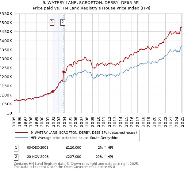 9, WATERY LANE, SCROPTON, DERBY, DE65 5PL: Price paid vs HM Land Registry's House Price Index