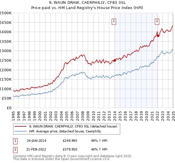 9, WAUN DRAW, CAERPHILLY, CF83 3SL: Price paid vs HM Land Registry's House Price Index