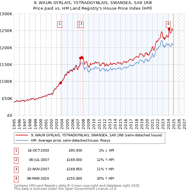 9, WAUN GYRLAIS, YSTRADGYNLAIS, SWANSEA, SA9 1RB: Price paid vs HM Land Registry's House Price Index