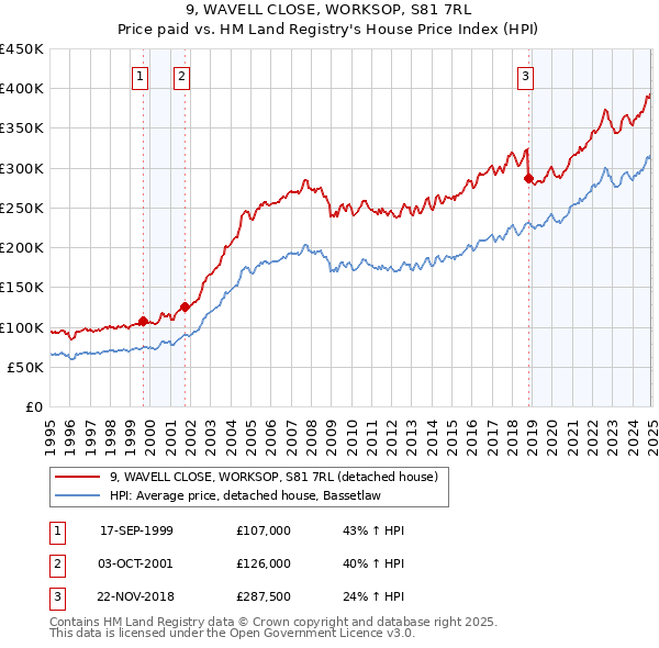 9, WAVELL CLOSE, WORKSOP, S81 7RL: Price paid vs HM Land Registry's House Price Index